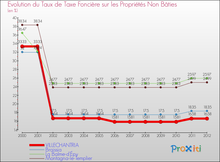 Evolution du taux de la taxe foncière sur les immeubles et terrains non batis pour VILLECHANTRIA et les communes proches de 2000 à 2012 Comparaison des taux de la taxe foncière sur les immeubles et terrains non batis pour VILLECHANTRIA et les communes voisines de 2000 à 2012