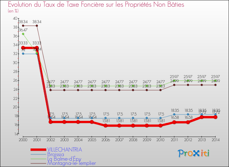 Evolution du taux de la taxe foncière sur les immeubles et terrains non batis pour VILLECHANTRIA et les communes proches de 2000 à 2014 Comparaison des taux de la taxe foncière sur les immeubles et terrains non batis pour VILLECHANTRIA et les communes voisines de 2000 à 2014