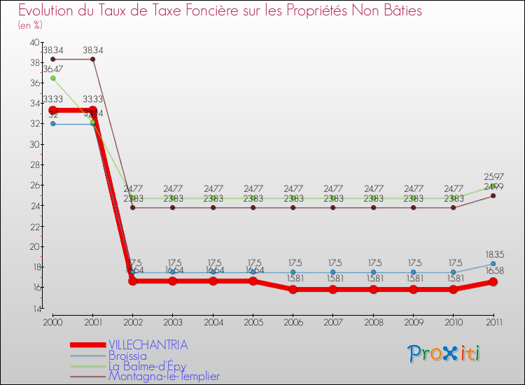 Evolution du taux de la taxe foncière sur les immeubles et terrains non batis pour VILLECHANTRIA et les communes proches Comparaison des taux de la taxe foncière sur les immeubles et terrains non batis pour VILLECHANTRIA et les communes voisines