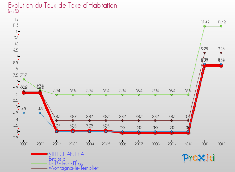Evolution du taux de la taxe d'habitation pour VILLECHANTRIA et les communes proches Comparaison des taux de la taxe d'habitation pour VILLECHANTRIA et les communes voisines
