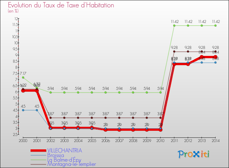 Evolution du taux de la taxe d'habitation pour VILLECHANTRIA et les communes proches de 2000 à 2014 Comparaison des taux de la taxe d'habitation pour VILLECHANTRIA et les communes voisines de 2000 à 2014
