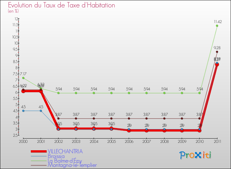 Evolution du taux de la taxe d'habitation pour VILLECHANTRIA et les communes proches Comparaison des taux de la taxe d'habitation pour VILLECHANTRIA et les communes voisines