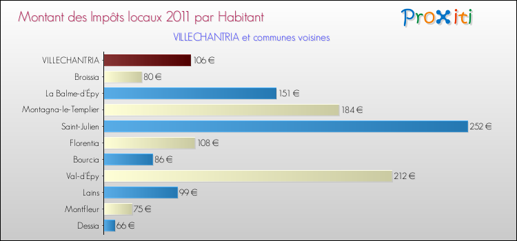 Montant des impôts locaux par Habitant pour VILLECHANTRIA et les communes proches Comparaison des impôts locaux par habitant pour VILLECHANTRIA et les communes voisines