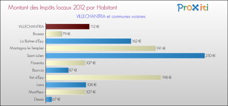 Montant des impôts locaux par Habitant pour VILLECHANTRIA et les communes proches Comparaison des impôts locaux par habitant pour VILLECHANTRIA et les communes voisines