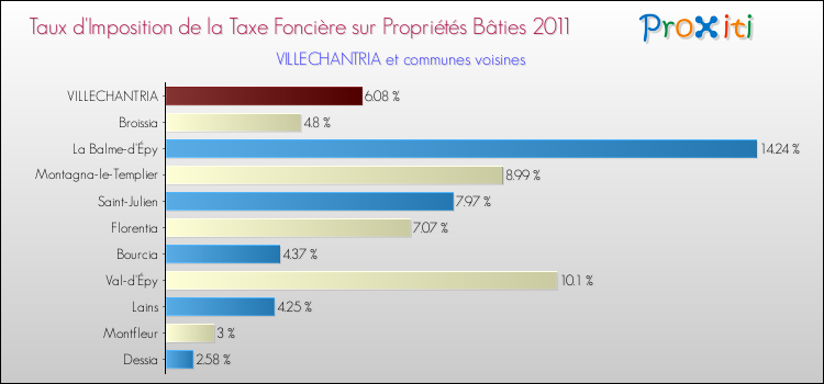 Taux d'imposition de la taxe foncière sur le bati 2011 pour VILLECHANTRIA et les communes proches Comparaison des taux d'imposition de la taxe foncière sur le bati 2011 pour VILLECHANTRIA et les communes voisines
