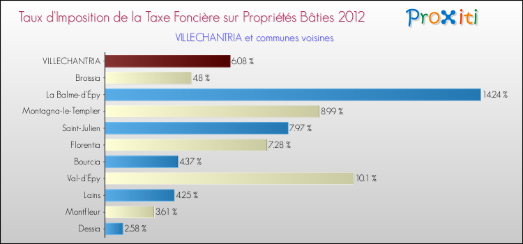 Taux d'imposition de la taxe foncière sur le bati 2012 pour VILLECHANTRIA et les communes proches Comparaison des taux d'imposition de la taxe foncière sur le bati 2012 pour VILLECHANTRIA et les communes voisines