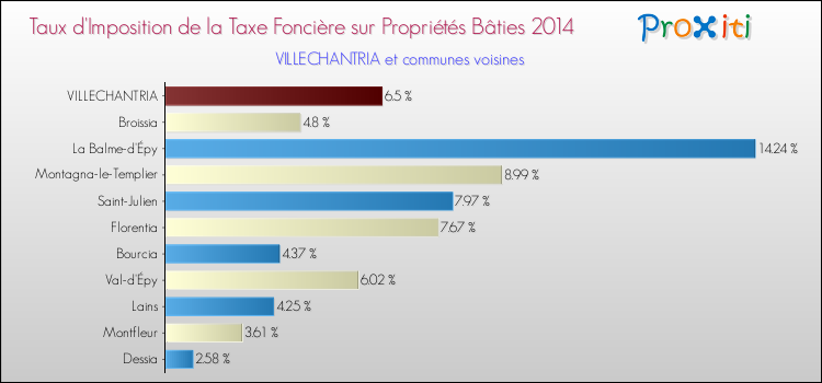 Taux d'imposition de la taxe foncière sur le bati 2014 pour VILLECHANTRIA et les communes proches Comparaison des taux d'imposition de la taxe foncière sur le bati 2014 pour VILLECHANTRIA et les communes voisines