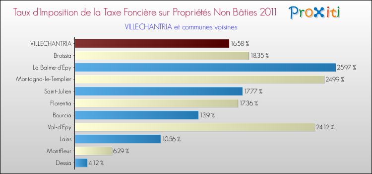 Taux d'imposition de la taxe foncière sur les immeubles et terrains non batis 2011 pour VILLECHANTRIA et les communes proches Comparaison des taux d'imposition de la taxe foncière sur les immeubles et terrains non batis 2011 pour VILLECHANTRIA et les communes voisines