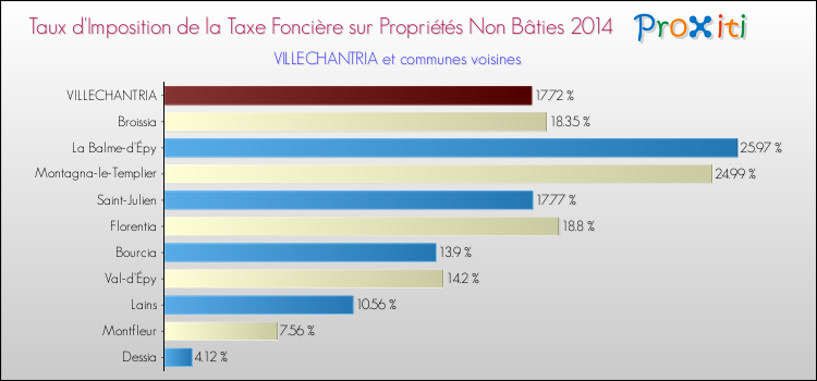 Taux d'imposition de la taxe foncière sur les immeubles et terrains non batis 2014 pour VILLECHANTRIA et les communes proches Comparaison des taux d'imposition de la taxe foncière sur les immeubles et terrains non batis 2014 pour VILLECHANTRIA et les communes voisines