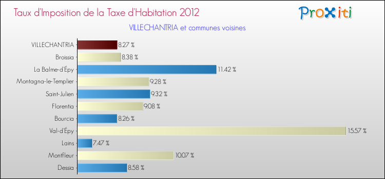 Taux d'imposition de la taxe d'habitation 2012 pour VILLECHANTRIA et les communes proches Comparaison des taux d'imposition de la taxe d'habitation 2012 pour VILLECHANTRIA et les communes voisines
