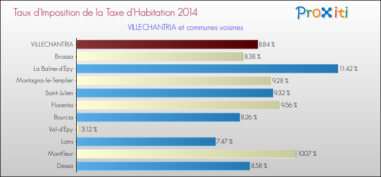 Taux d'imposition de la taxe d'habitation 2014 pour VILLECHANTRIA et les communes proches Comparaison des taux d'imposition de la taxe d'habitation 2014 pour VILLECHANTRIA et les communes voisines