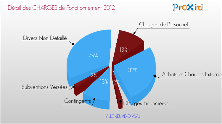 Décomposition des Charges de Fonctionnement 2012 de la commune de VILLENEUVE-D'AVAL Charges de Fonctionnement 2012 pour la commune de VILLENEUVE-D'AVAL