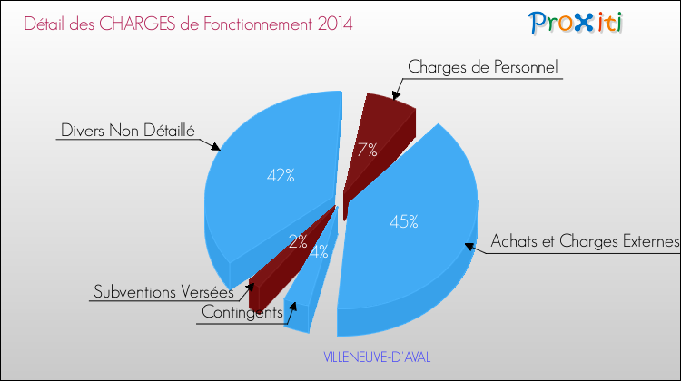 Décomposition des Charges de Fonctionnement 2014 de la commune de VILLENEUVE-D'AVAL Charges de Fonctionnement 2014 pour la commune de VILLENEUVE-D'AVAL