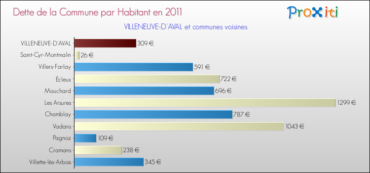 Dette par habitant de la commune en 2011 pour VILLENEUVE-D'AVAL et les communes proches Comparaison de la dette par habitant de la commune en 2011 pour VILLENEUVE-D'AVAL et les communes voisines