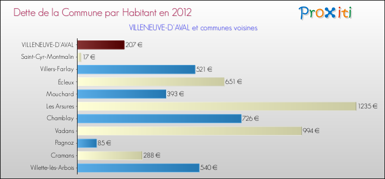 Dette par habitant de la commune en 2012 pour VILLENEUVE-D'AVAL et les communes proches Comparaison de la dette par habitant de la commune en 2012 pour VILLENEUVE-D'AVAL et les communes voisines