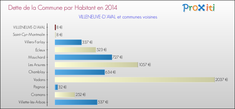 Dette par habitant de la commune en 2014 pour VILLENEUVE-D'AVAL et les communes proches Comparaison de la dette par habitant de la commune en 2014 pour VILLENEUVE-D'AVAL et les communes voisines