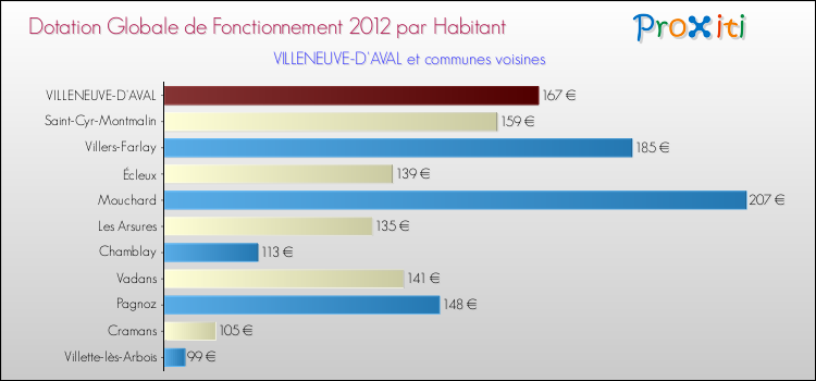 Montant des dotations globales de fonctionnement DGF par Habitant pour VILLENEUVE-D'AVAL et les communes proches Comparaison des des dotations globales de fonctionnement DGF par habitant pour VILLENEUVE-D'AVAL et les communes voisines