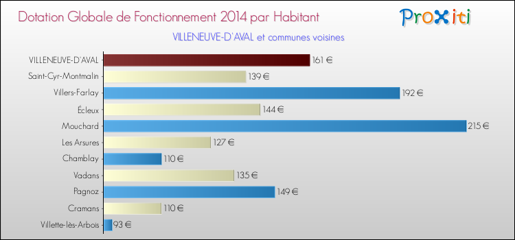 Montant des dotations globales de fonctionnement DGF par Habitant pour VILLENEUVE-D'AVAL et les communes proches en 2014. Comparaison des des dotations globales de fonctionnement DGF par habitant pour VILLENEUVE-D'AVAL et les communes voisines en 2014.
