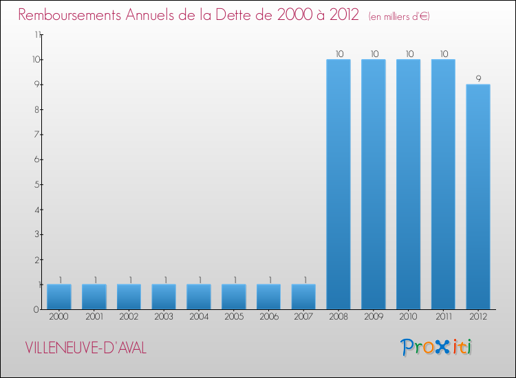 Evolution de l'annuité de la dette pour la commune de VILLENEUVE-D'AVAL de 2000 à 2012 Annuités de la dette pour VILLENEUVE-D'AVAL de 2000 à 2012