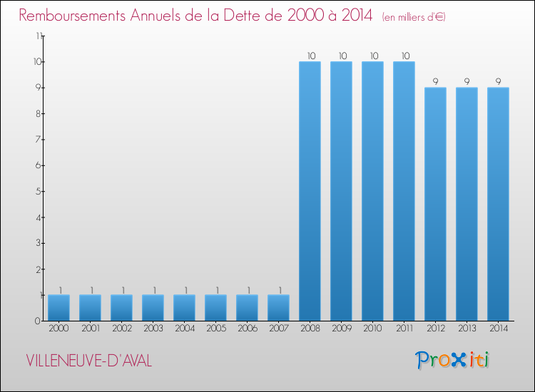 Evolution de l'annuité de la dette pour la commune de VILLENEUVE-D'AVAL de 2000 à 2014 Annuités de la dette pour VILLENEUVE-D'AVAL de 2000 à 2014