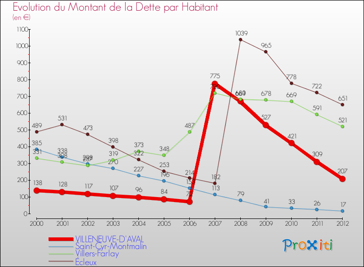 Evolution de la dette par habitant pour la commune de VILLENEUVE-D'AVAL et les communes proches de 2000 à 2012 Comparaison de la dette par habitant pour VILLENEUVE-D'AVAL et les communes voisines de 2000 à 2012