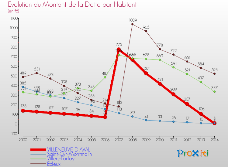 Evolution de la dette par habitant pour la commune de VILLENEUVE-D'AVAL et les communes proches de 2000 à 2014 Comparaison de la dette par habitant pour VILLENEUVE-D'AVAL et les communes voisines de 2000 à 2014