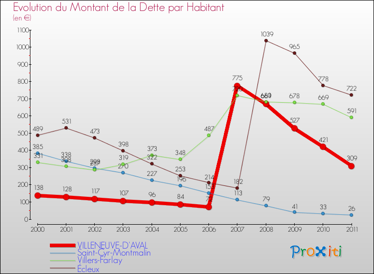 Evolution de la dette par habitant pour la commune de VILLENEUVE-D'AVAL et les communes proches Comparaison de la dette par habitant pour VILLENEUVE-D'AVAL et les communes voisines