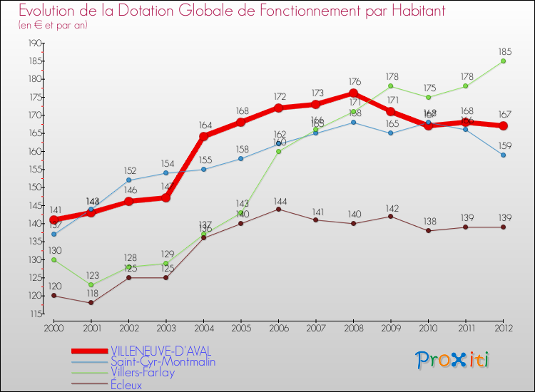 Evolution et montant de la dotation globale de fonctionnement par Habitant pour VILLENEUVE-D'AVAL et les communes proches Comparaison des dotations globales de fonctionnement par habitant pour VILLENEUVE-D'AVAL et les communes voisines