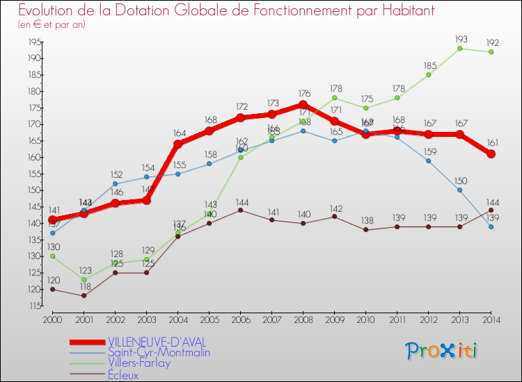 Evolution et montant de la dotation globale de fonctionnement par Habitant pour VILLENEUVE-D'AVAL et les communes proches de 2000 à 2014. Comparaison des dotations globales de fonctionnement par habitant pour VILLENEUVE-D'AVAL et les communes voisines de 2000 à 2014.