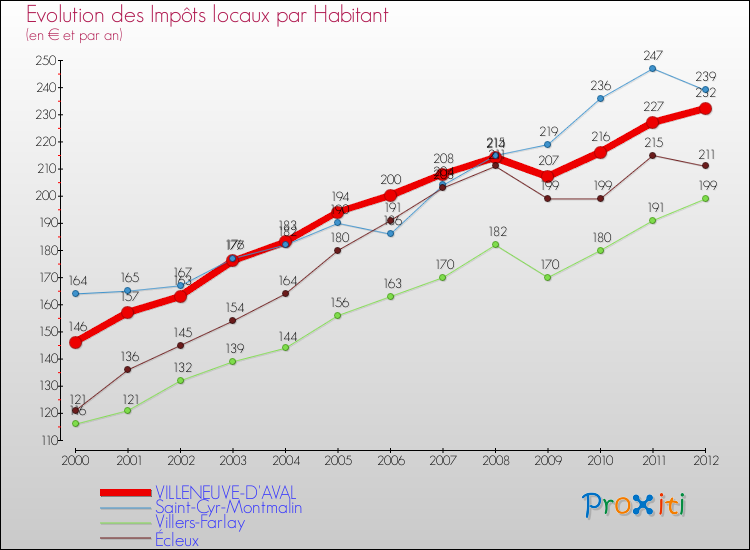 Evolution et montant des impôts locaux par Habitant pour VILLENEUVE-D'AVAL et les communes proches Comparaison des impôts locaux par habitant pour VILLENEUVE-D'AVAL et les communes voisines