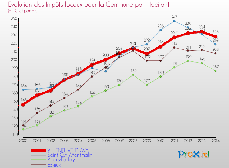 Evolution et montant des impôts locaux par Habitant pour VILLENEUVE-D'AVAL et les communes proches de 2000 à 2014 Comparaison des impôts locaux par habitant pour VILLENEUVE-D'AVAL et les communes voisines de 2000 à 2014