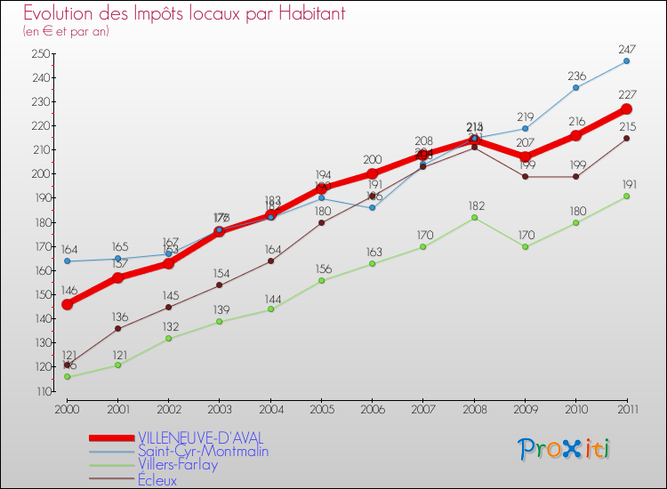 Evolution et montant des impôts locaux par Habitant pour VILLENEUVE-D'AVAL et les communes proches Comparaison des impôts locaux par habitant pour VILLENEUVE-D'AVAL et les communes voisines