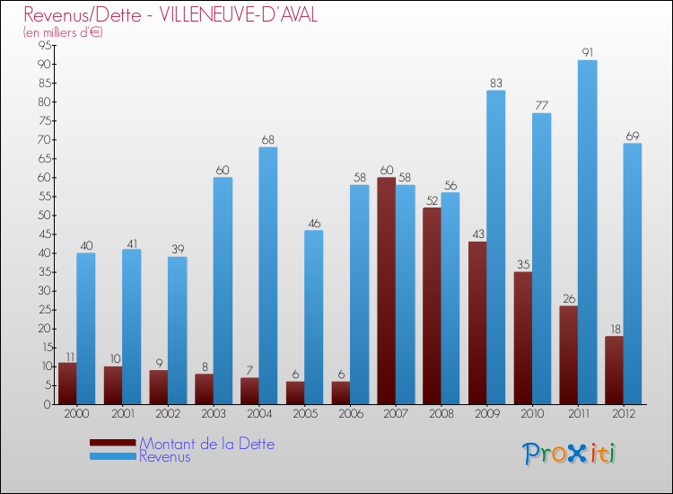 Evolution comparée de la dette et des revenus pour la commune de VILLENEUVE-D'AVAL de 2000 à 2012 Comparaison de la dette et des revenus pour VILLENEUVE-D'AVAL de 2000 à 2012
