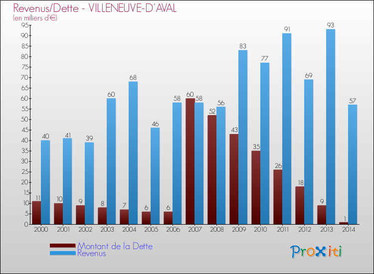 Evolution comparée de la dette et des revenus pour la commune de VILLENEUVE-D'AVAL de 2000 à 2014 Comparaison de la dette et des revenus pour VILLENEUVE-D'AVAL de 2000 à 2014