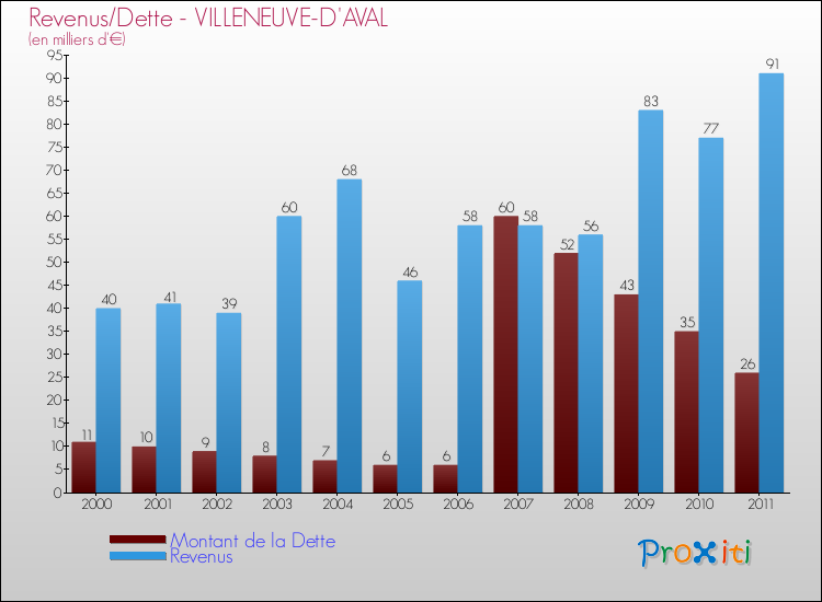 Evolution comparée de la dette et des revenus pour la commune de VILLENEUVE-D'AVAL de 2000 à 2011 Comparaison de la dette et des revenus pour VILLENEUVE-D'AVAL de 2000 à 2011