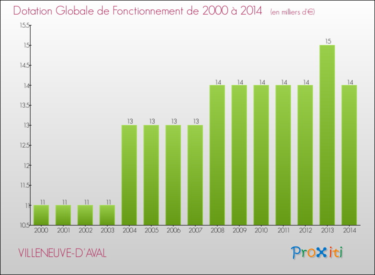 Evolution du montant de la Dotation Globale de Fonctionnement pour la commune de VILLENEUVE-D'AVAL de 2000 à 2014 Evolution du montant de la Dotation Globale de Fonctionnement pour VILLENEUVE-D'AVAL de 2000 à 2014