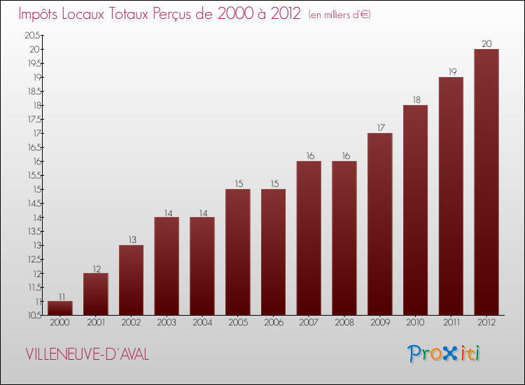 Evolution des Impôts Locaux pour la commune de VILLENEUVE-D'AVAL de 2000 à 2012 Evolution des Impôts Locaux pour VILLENEUVE-D'AVAL de 2000 à 2012