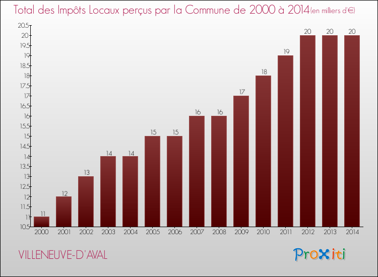 Evolution des Impôts Locaux pour la commune de VILLENEUVE-D'AVAL de 2000 à 2014 Evolution des Impôts Locaux pour VILLENEUVE-D'AVAL de 2000 à 2014
