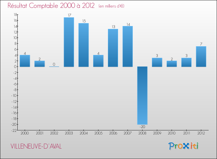 Evolution du résultat comptable pour la commune de VILLENEUVE-D'AVAL de 2000 à 2012 Evolution du résultat comptable pour VILLENEUVE-D'AVAL de 2000 à 2012