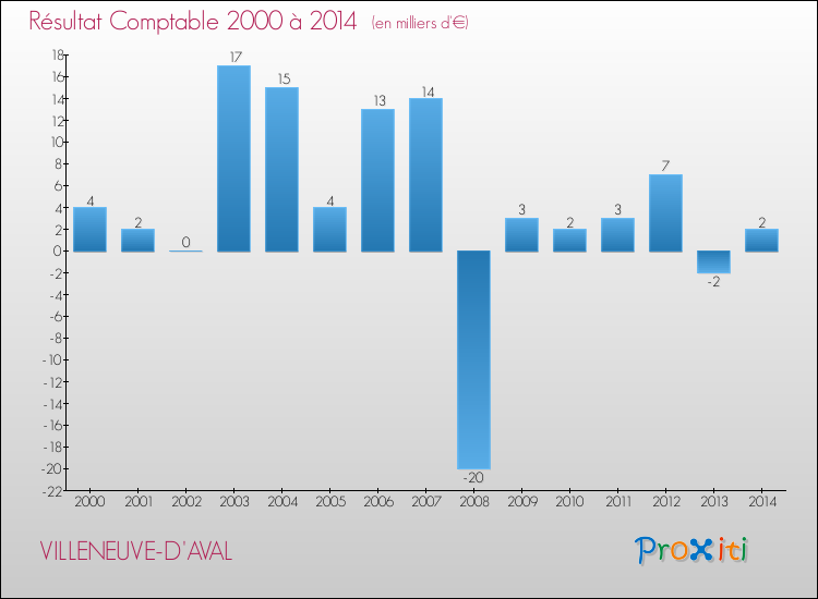 Evolution du résultat comptable pour la commune de VILLENEUVE-D'AVAL de 2000 à 2014 Evolution du résultat comptable pour VILLENEUVE-D'AVAL de 2000 à 2014