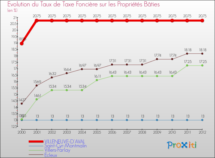 Evolution du taux de la taxe foncière sur le bati pour VILLENEUVE-D'AVAL et les communes proches de 2000 à 2012 Comparaison des taux de taxe foncière sur le bati pour VILLENEUVE-D'AVAL et les communes voisines de 2000 à 2012