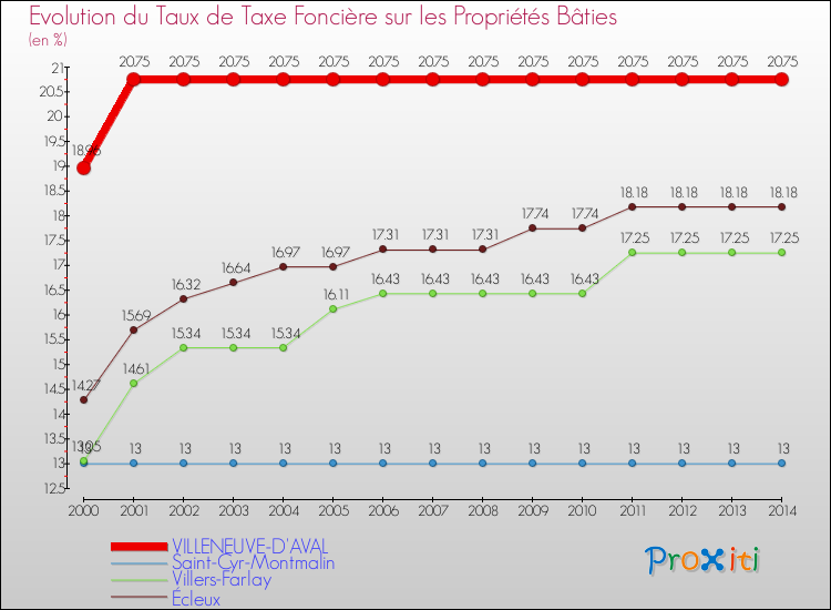 Evolution du taux de la taxe foncière sur le bati pour VILLENEUVE-D'AVAL et les communes proches de 2000 à 2014 Comparaison des taux de taxe foncière sur le bati pour VILLENEUVE-D'AVAL et les communes voisines de 2000 à 2014