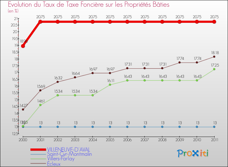 Evolution du taux de la taxe foncière sur le bati pour VILLENEUVE-D'AVAL et les communes proches Comparaison des taux de taxe foncière sur le bati pour VILLENEUVE-D'AVAL et les communes voisines