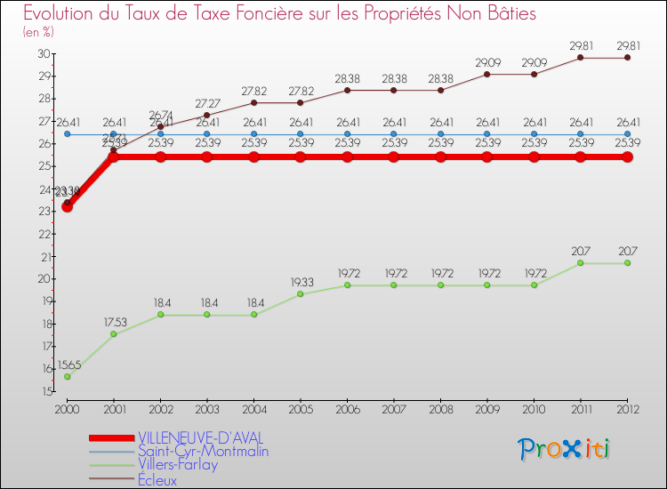Evolution du taux de la taxe foncière sur les immeubles et terrains non batis pour VILLENEUVE-D'AVAL et les communes proches de 2000 à 2012 Comparaison des taux de la taxe foncière sur les immeubles et terrains non batis pour VILLENEUVE-D'AVAL et les communes voisines de 2000 à 2012