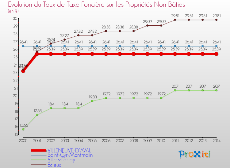 Evolution du taux de la taxe foncière sur les immeubles et terrains non batis pour VILLENEUVE-D'AVAL et les communes proches de 2000 à 2014 Comparaison des taux de la taxe foncière sur les immeubles et terrains non batis pour VILLENEUVE-D'AVAL et les communes voisines de 2000 à 2014