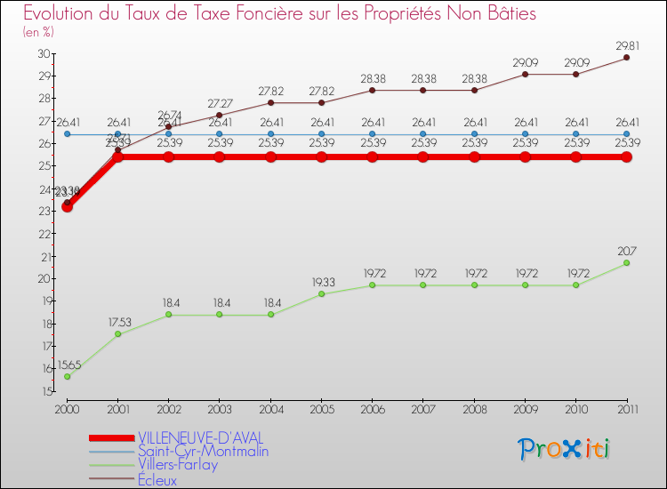 Evolution du taux de la taxe foncière sur les immeubles et terrains non batis pour VILLENEUVE-D'AVAL et les communes proches Comparaison des taux de la taxe foncière sur les immeubles et terrains non batis pour VILLENEUVE-D'AVAL et les communes voisines