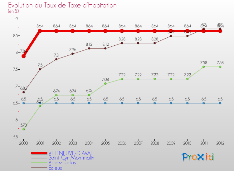 Evolution du taux de la taxe d'habitation pour VILLENEUVE-D'AVAL et les communes proches Comparaison des taux de la taxe d'habitation pour VILLENEUVE-D'AVAL et les communes voisines