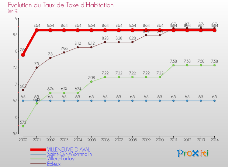 Evolution du taux de la taxe d'habitation pour VILLENEUVE-D'AVAL et les communes proches de 2000 à 2014 Comparaison des taux de la taxe d'habitation pour VILLENEUVE-D'AVAL et les communes voisines de 2000 à 2014