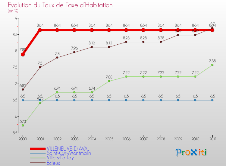 Evolution du taux de la taxe d'habitation pour VILLENEUVE-D'AVAL et les communes proches Comparaison des taux de la taxe d'habitation pour VILLENEUVE-D'AVAL et les communes voisines