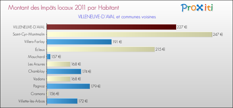 Montant des impôts locaux par Habitant pour VILLENEUVE-D'AVAL et les communes proches Comparaison des impôts locaux par habitant pour VILLENEUVE-D'AVAL et les communes voisines